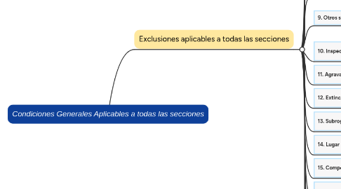 Mind Map: Condiciones Generales Aplicables a todas las secciones