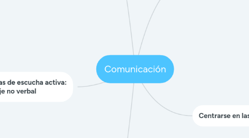 Mind Map: Comunicación