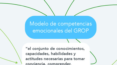 Mind Map: Modelo de competencias emocionales del GROP