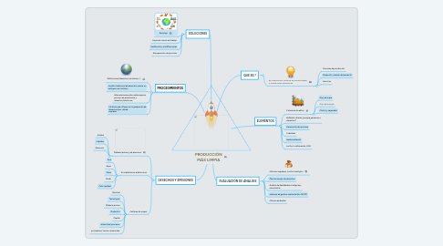 Mind Map: PRODUCCIÓN MÁS LIMPIA