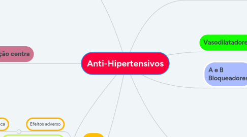 Mind Map: Anti-Hipertensivos