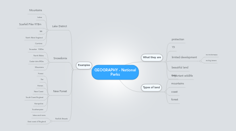 Mind Map: GEOGRAPHY - National Parks