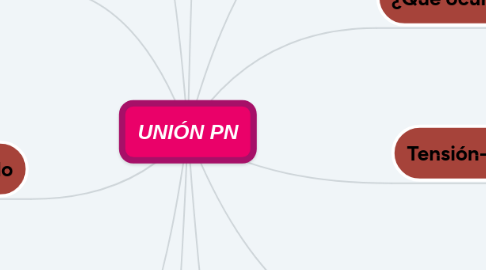 Mind Map: UNIÓN PN