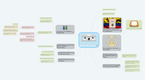 Mind Map: DEMOCRACIA Y DDHH