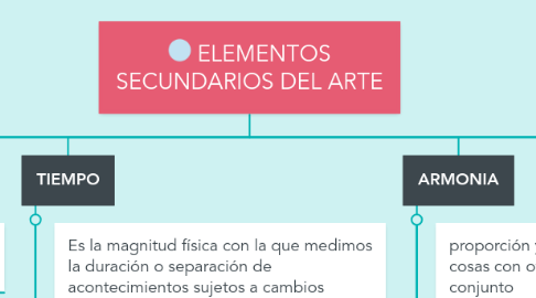 Mind Map: ELEMENTOS SECUNDARIOS DEL ARTE