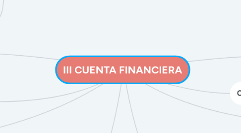 Mind Map: III CUENTA FINANCIERA