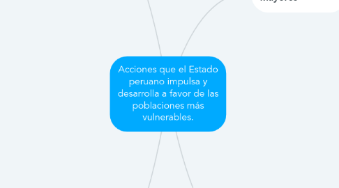 Mind Map: Acciones que el Estado peruano impulsa y desarrolla a favor de las poblaciones más vulnerables.