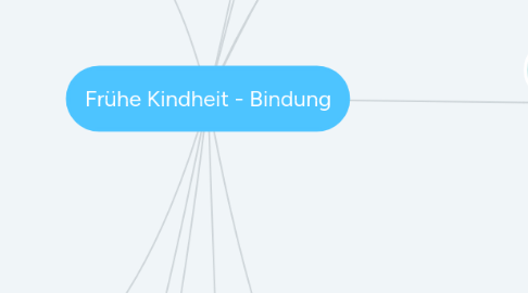 Mind Map: Frühe Kindheit - Bindung