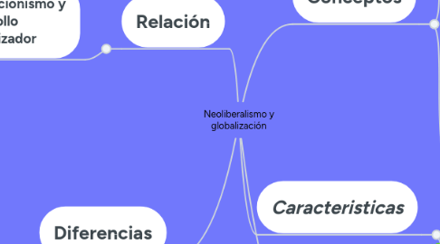 Mind Map: Neoliberalismo y globalización