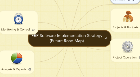 Mind Map: ERP Software Implementation Strategy (Future Road Map)
