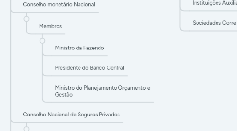 Mind Map: Sistema Financeiro Nacional