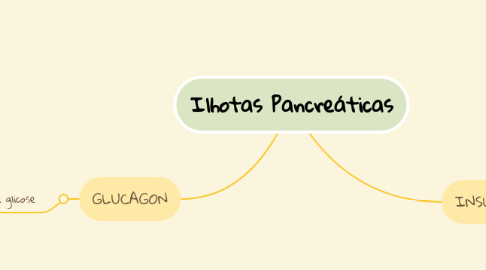 Mind Map: Ilhotas Pancreáticas