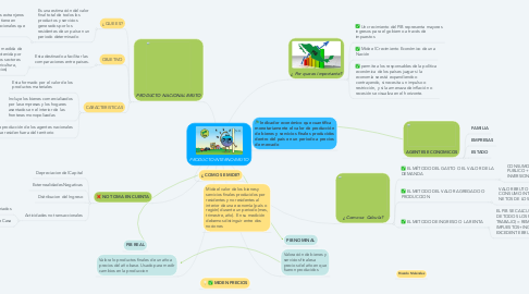 Mind Map: PRODUCTO INTERNO BRUTO