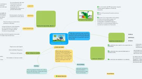 Mind Map: PRODUCTO INTERNO BRUTO