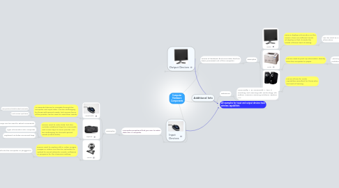 Mind Map: Computer Hardware Components