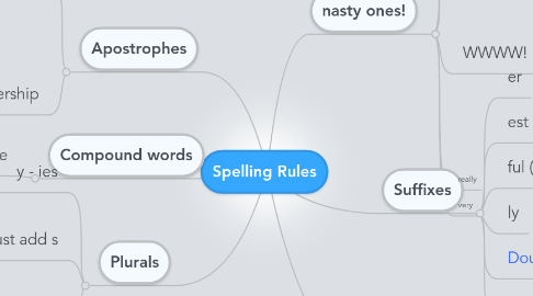 Mind Map: Spelling Rules