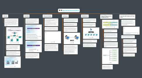 Mind Map: Tipos de Direrecciones IPv6