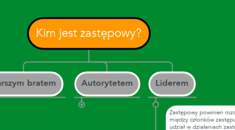 Mind Map: Kim jest zastępowy?