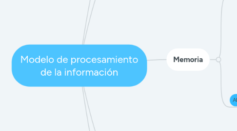 Mind Map: Modelo de procesamiento de la información