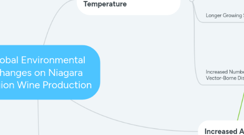 Mind Map: Global Environmental Changes on Niagara Region Wine Production