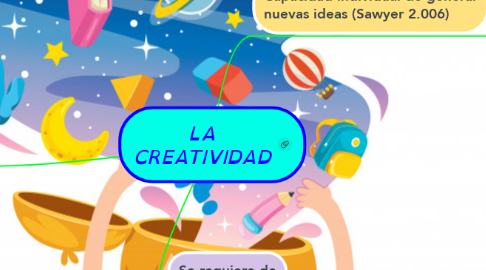 Mind Map: LA CREATIVIDAD