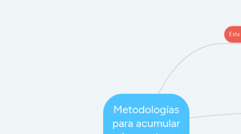 Mind Map: Metodologías para acumular los costos