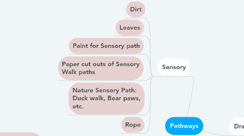 Mind Map: Pathways