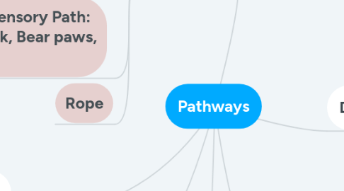 Mind Map: Pathways