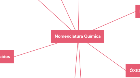 Mind Map: Nomenclatura Química