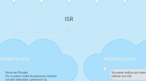 Mind Map: ISR