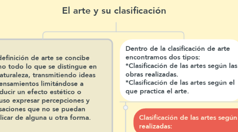 Mind Map: El arte y su clasificación