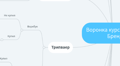 Mind Map: Воронка курса Личный Бренд