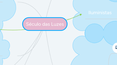 Mind Map: Século das Luzes