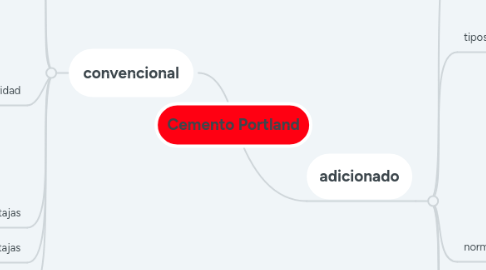 Mind Map: Cemento Portland