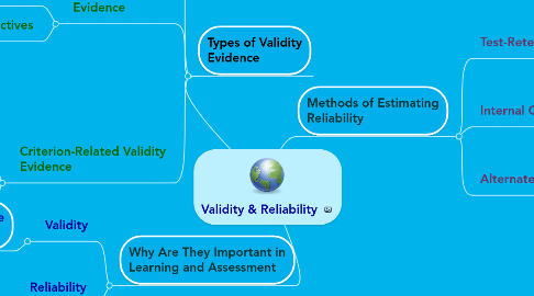 Mind Map: Validity & Reliability