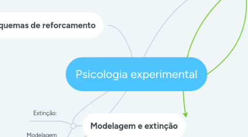 Mind Map: Psicologia experimental