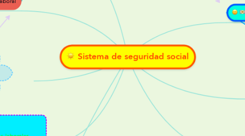 Mind Map: Sistema de seguridad social