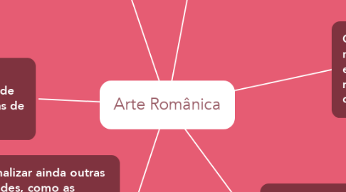 Mind Map: Arte Românica