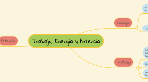 Mind Map: Trabajo, Energía y Potencia