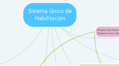 Mind Map: Sistema Único de Habilitación