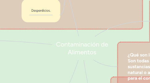 Mind Map: Contaminación de Alimentos