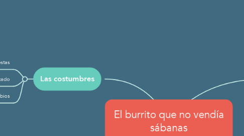 Mind Map: El burrito que no vendía sábanas