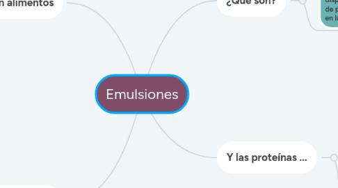 Mind Map: Emulsiones