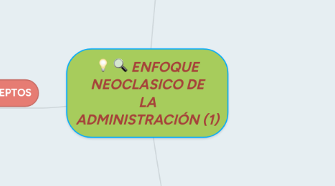 Mind Map: ENFOQUE NEOCLASICO DE LA ADMINISTRACIÓN (1)