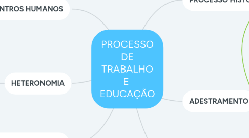 Mind Map: PROCESSO DE TRABALHO E EDUCAÇÃO