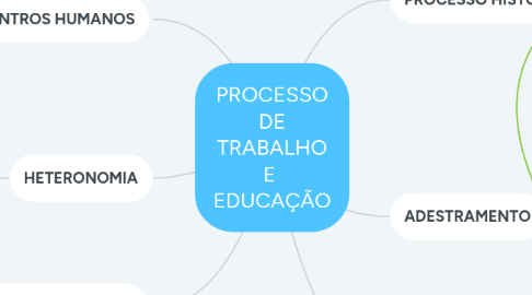 Mind Map: PROCESSO DE TRABALHO E  EDUCAÇÃO