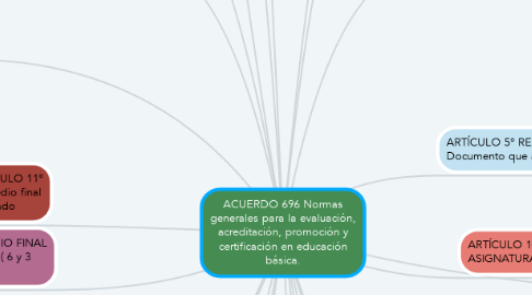 Mind Map: ACUERDO 696 Normas generales para la evaluación, acreditación, promoción y certificación en educación básica.