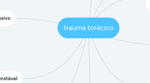 Mind Map: trauma torácico