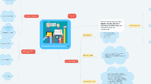 Mind Map: Necesidad de información