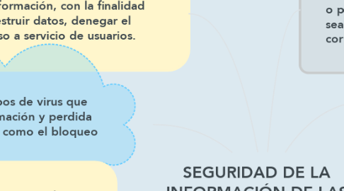 Mind Map: SEGURIDAD DE LA INFORMACIÓN DE LAS ORGANIZACIONES